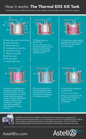 How the Thermal EDS Kill Tank Works