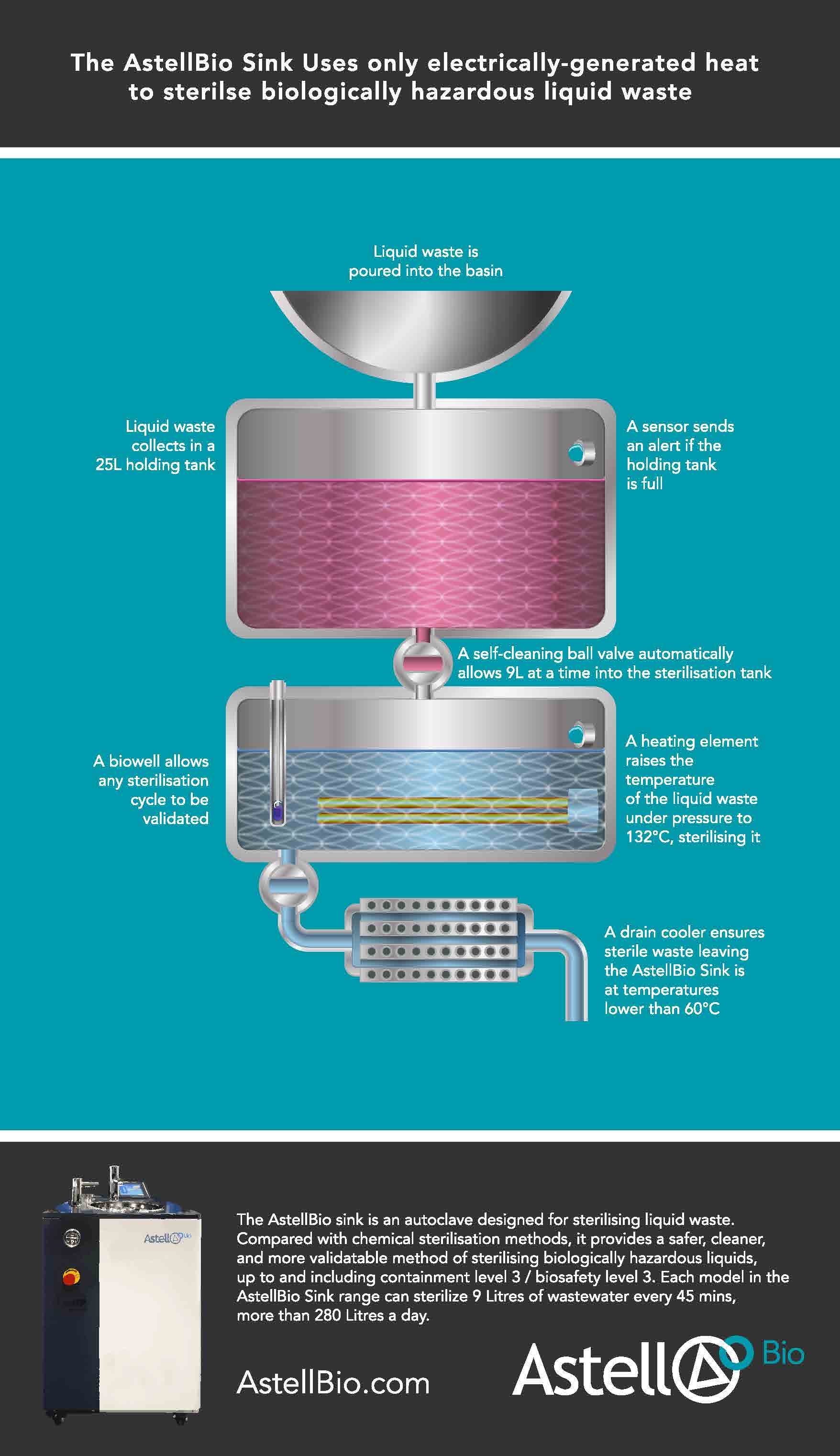 How the AstellBio Sink Works