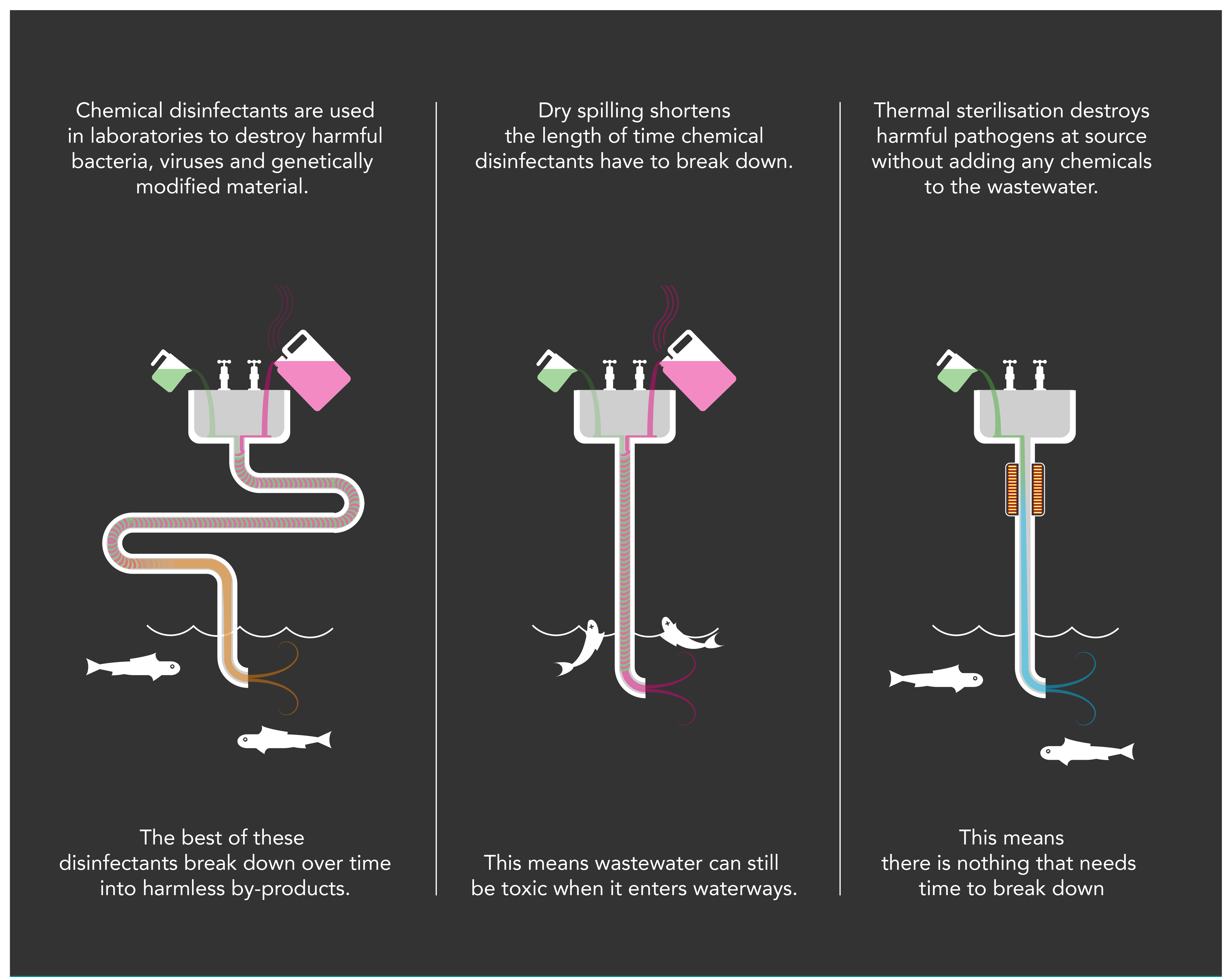 Inforgaphic showing the effects of chemical and thermal decontamination during times of dry spilling